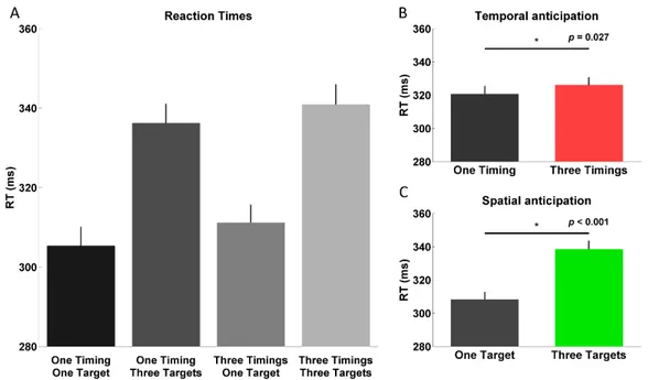 Figure 2.  Reaction times  A. Mean reaction times in each of the four conditions using only  trials for which the go-cue occurred at 2 s