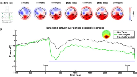 Figure 6. Additional analysis of the Main effect of Spatial anticipation on beta-band power