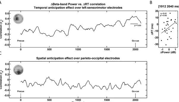 Figure 7C presents the correlations between individual differences in beta-band  power vs