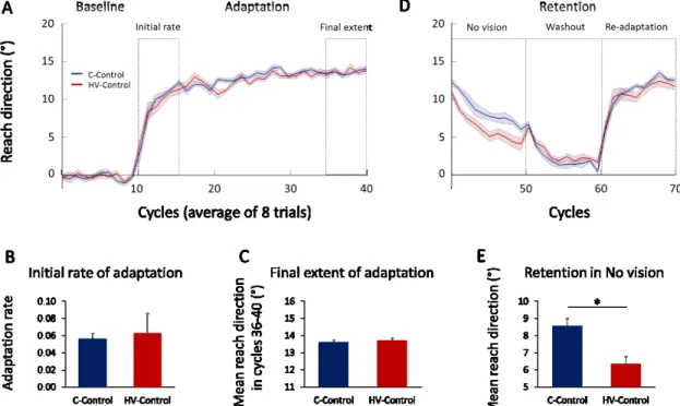 Figure  4.  Control  experiment  results.  (A)  Time  course  of  reach  directions  for  each  group  during  adaptation,  with  data  binned  in  cycles  (8  trials)