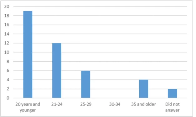 Figure 1 – Age (average age=23 years, median age=21 years)
