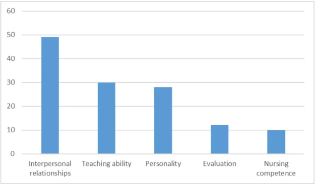 Figure 6 – Frequency of identified important clinical teacher qualities and behaviours for  teaching effectively by category