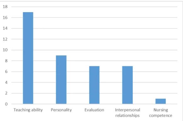 Figure 7 – Frequency of identified clinical teacher qualities and behaviours that support  student self-efficacy by category