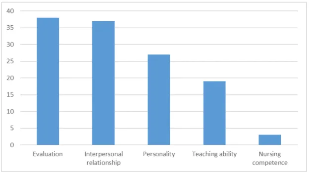 Figure 8 – Frequency of identified clinical teacher qualities and behaviours that detract from  teaching effectively by category