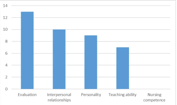 Figure 9 – Frequency of identified clinical teacher qualities and behaviours that decrease student  self-efficacy by category