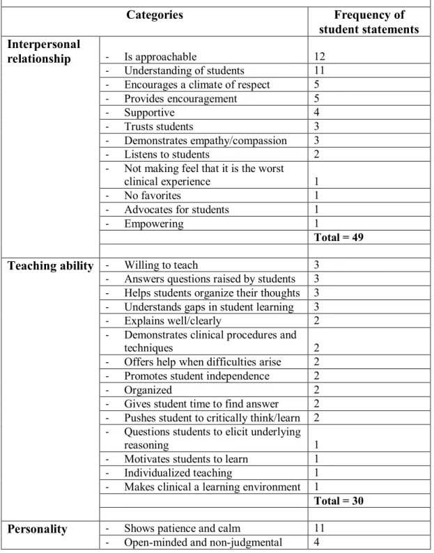 TABLE 2: Important clinical teacher qualities and behaviors  for teaching effectively in the clinical setting.