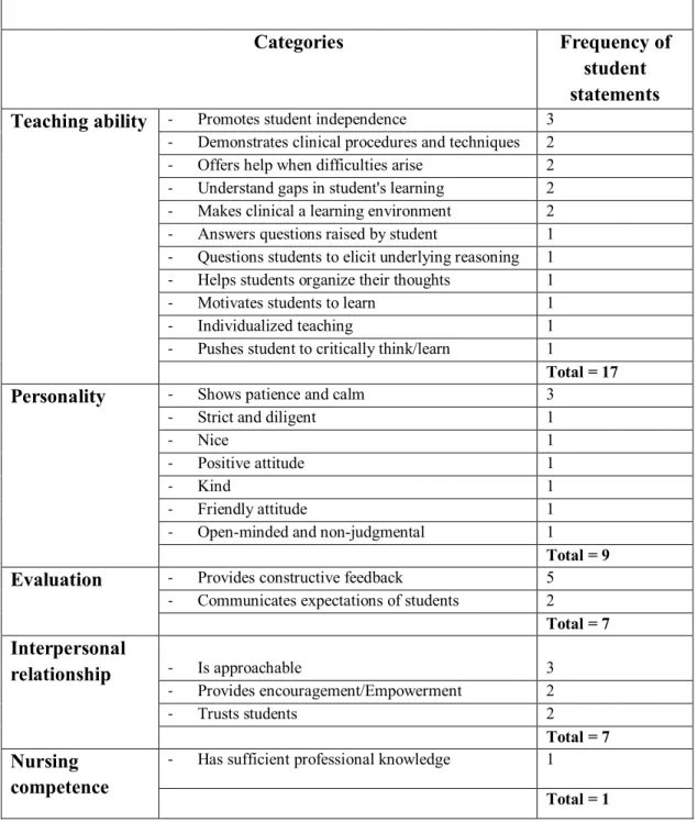 TABLE 3: Qualities and behaviors that enhance self- self-efficacy 
