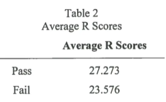 Table 2 Average R Scores