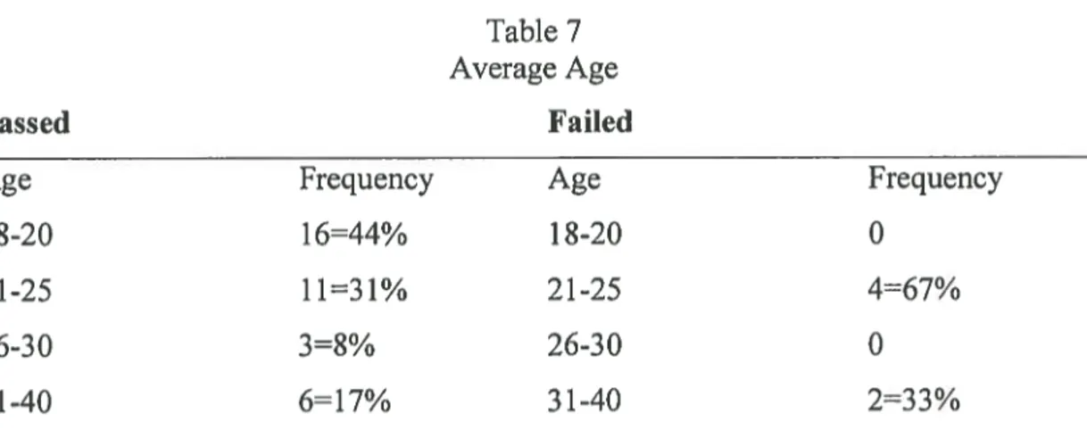 Table 7 Average Age