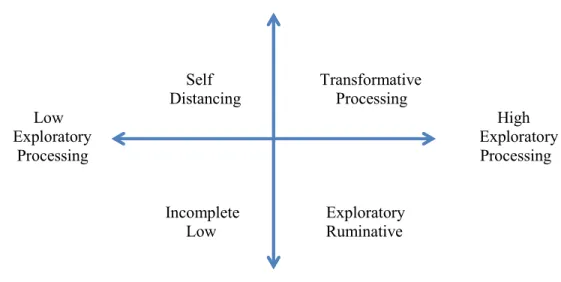 Figure 1. Pals’ (2006b) model of individual differences in narrative identity processing  of difficult life experiences (p
