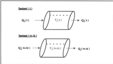Figure 1.4 : Variation du volume entre deux pas de temps de calcul dans une conduite