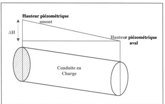 Figure 2.3 : Différence de charge entre l'amont et I'aval d'une conduite en charge