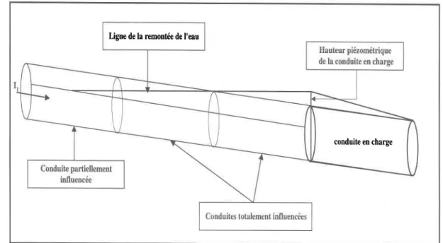 Figure 2.4 : Remontée d'eau et zone influencée suite à une mise en charge