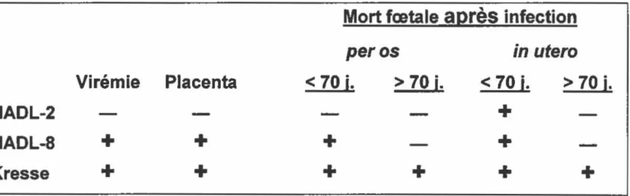 Tableau 1:  Particularités de différentes souches virales de PPV 