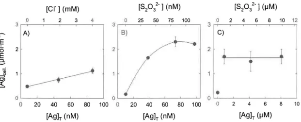 Figure 4.8 :  Prise en charge de I'argent en fonction de la concentration  de ligand. (A) Concentration  de chlorure  variable  (5 pM à 4 mM), t:  10 min et tegl  :  8 nM;  (B) Concentration  de thiosulfate variable (0 à 114 nM), t :  12 min et [Ag*] :  10
