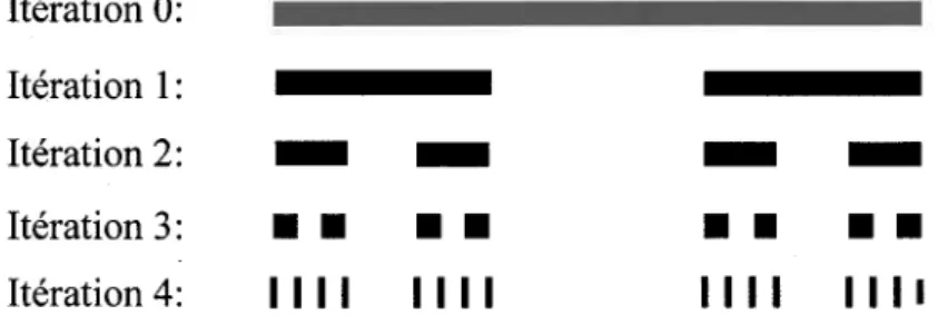 Figure 2.1:  Quatre étapes dans la construction d'un ensemble de Cantor