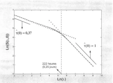 Figure 2.5:  Algorithme  du comptage de boîtes appliqué aux données horaires de I'Alabama (estimation de la dimension de capacité)