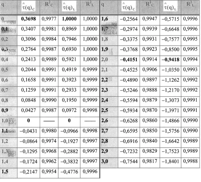 Tableau 2.1 :  Estimation du spectre r  pour la série de données horaires de I'Alabama