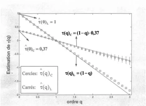 Figure  2.10: Représentation  graphique  de I'estimation  du spectre  r