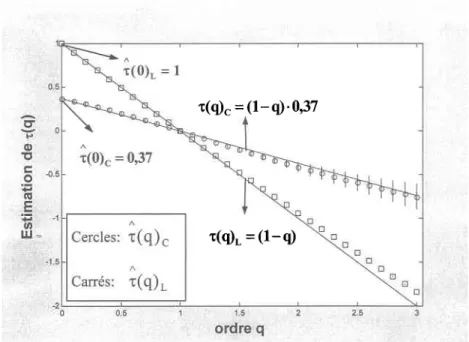 Figure  2.10: Représentation  graphique  de I'estimation  du spectre  r