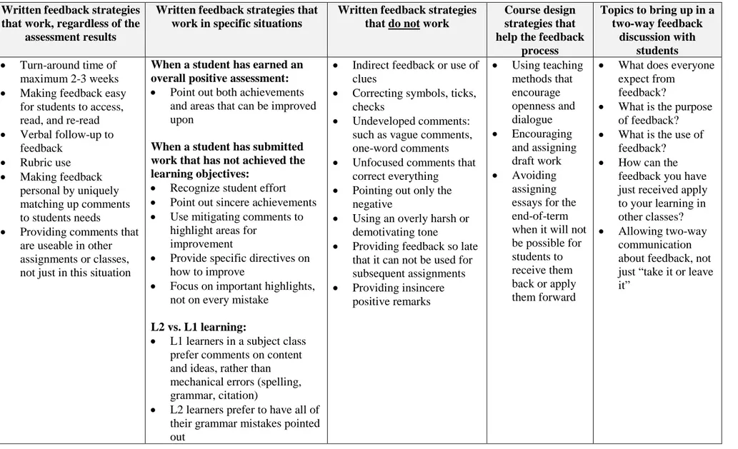 Table 3: Teacher strategies for using feedback to increase student motivation 