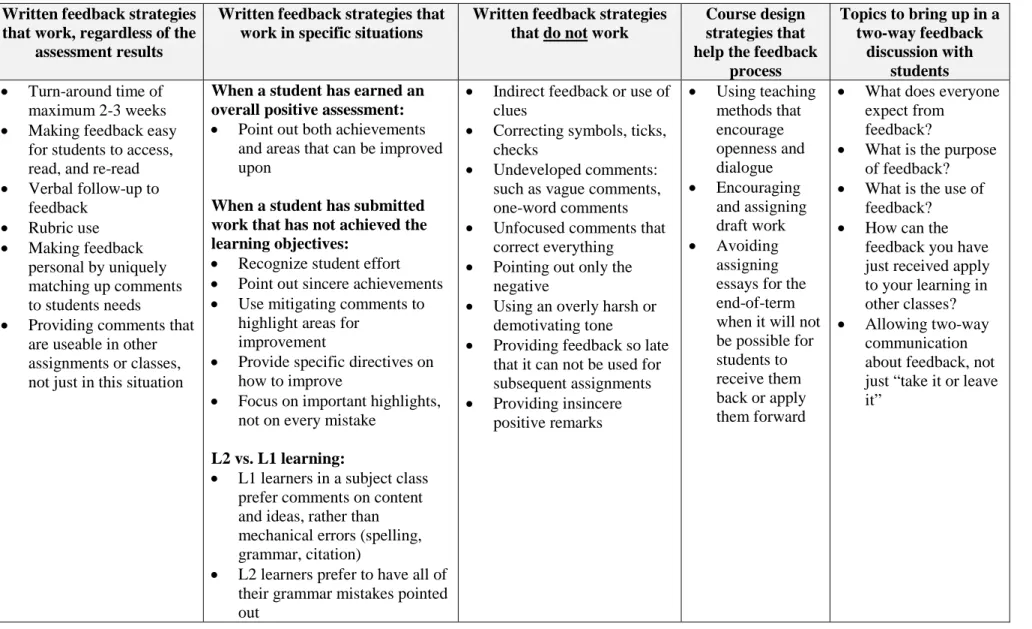 Table 3: Teacher strategies for using feedback to increase student motivation 