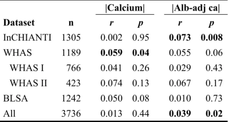 Table  A.1.  Correlation  coefficients  between  age  and  calcium  level  at  first  visit  for  absolute  values