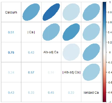 Figure A.1. Correlations among different versions of calcium measures.  Correlations were calculated with 296 individuals from  the BLSA cohort
