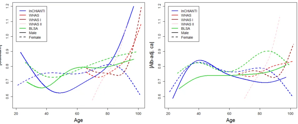 Figure A.3. Absolute calcium trajectories with age according to sex. Yearly change in absolute calcium (|calcium|; left panel) and  absolute albumin-adjusted calcium (|alb-adj