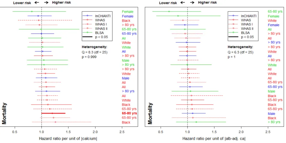 Figure A.8. Relationships between absolute calcium values and mortality. Estimated hazard ratios (points) together with 95% CIs  (segments) are plotted for absolute calcium (|calcium|; left panel) and  absolute albumin-adjusted calcium (|alb-adj