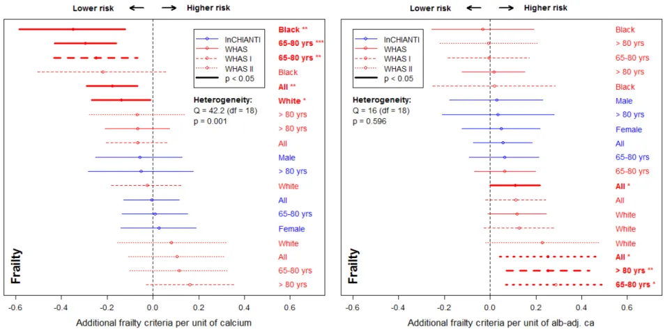 Figure  A.10.  Relationships  between  calcium  values  and  frailty  using  ordered  logistic  regression