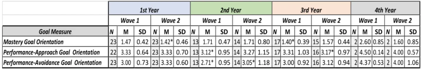 Table 2 Descriptive Table of Goal Orientations for All Groups 