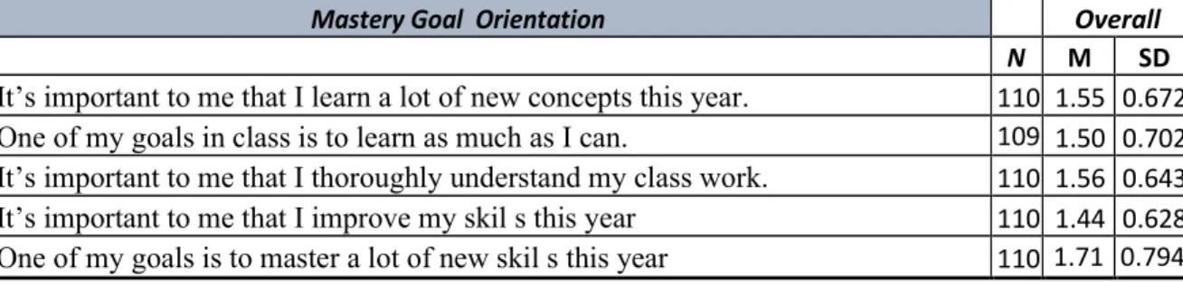 Table 3 Descriptive Statistics for Mastery Goal Orientation Items 