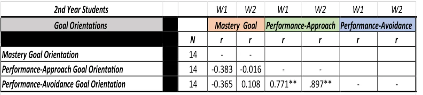 Table 10 Correlation Coefficient Table Among Goal Orientations 3 rd  Year Students 