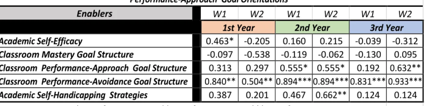 Table 13 Correlation Coefficient Table – Performance-Avoidance Goal with Independent  Variables 