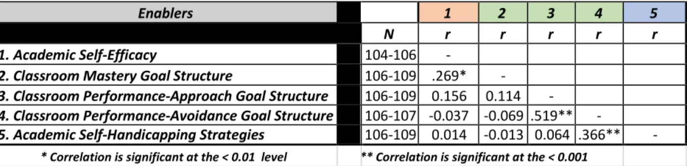 Table 14 Correlations Coefficient Table for Independent Variables “Enablers” 