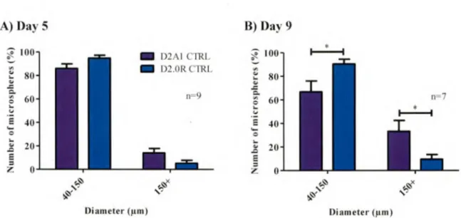 Figure 5.  In  3D cell  culture system, D2Al  and D2.0R  microspheres  have a  different  growth  capacity