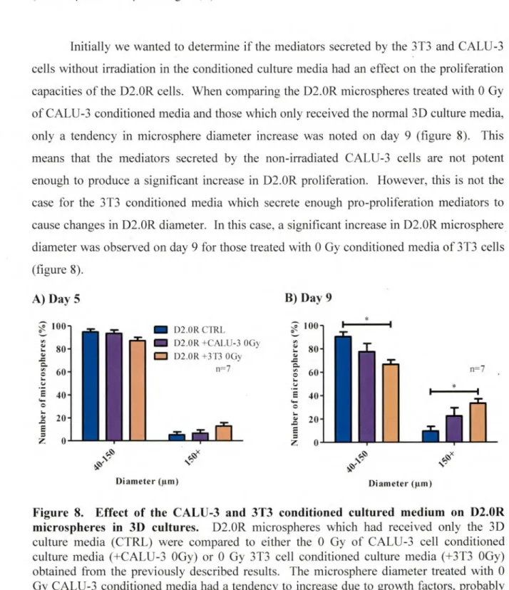 Figure  8.  Effect  of the  CALU-3  and  3T3  conditioned  cultured  medium  on  D2.0R  microspheres  in  3D  cultures