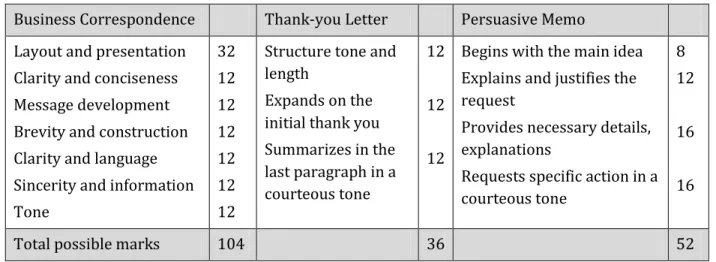 Table 3 - Business Correspondence, Thank-you Letter &amp; Persuasive Memo marking rubrics (abridged) 