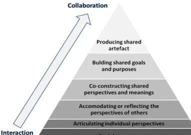 Figure 6 - Continuum of Processes from Interaction to Collaboration