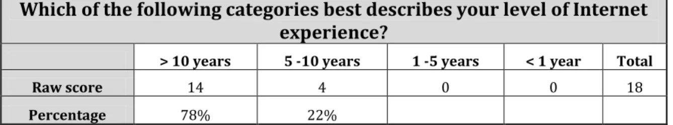 Table 4 shows that 78% of students had more than 10 years of Internet experience. 