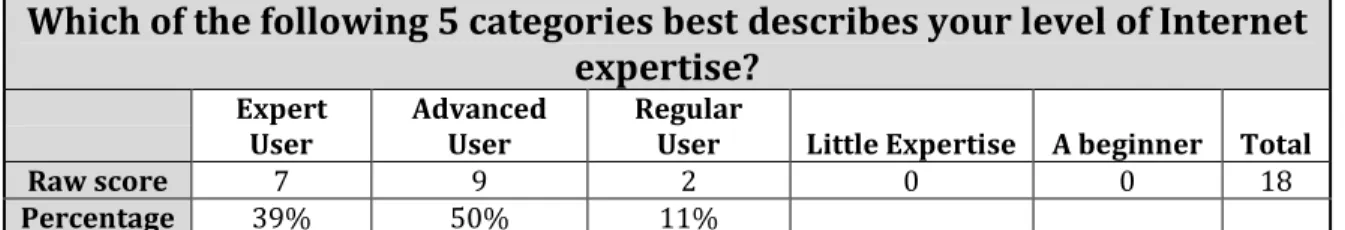 Table 5 - Internet Expertise 