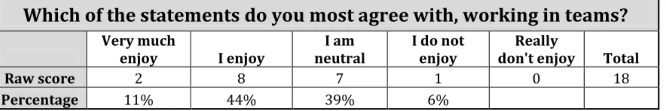 Table 7 - Working in Teams 