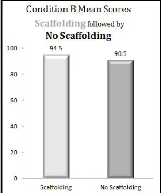 Figure  9  shows  the  results  for  Condition B: Teacher Scaffolding followed by No  Teacher  Scaffolding