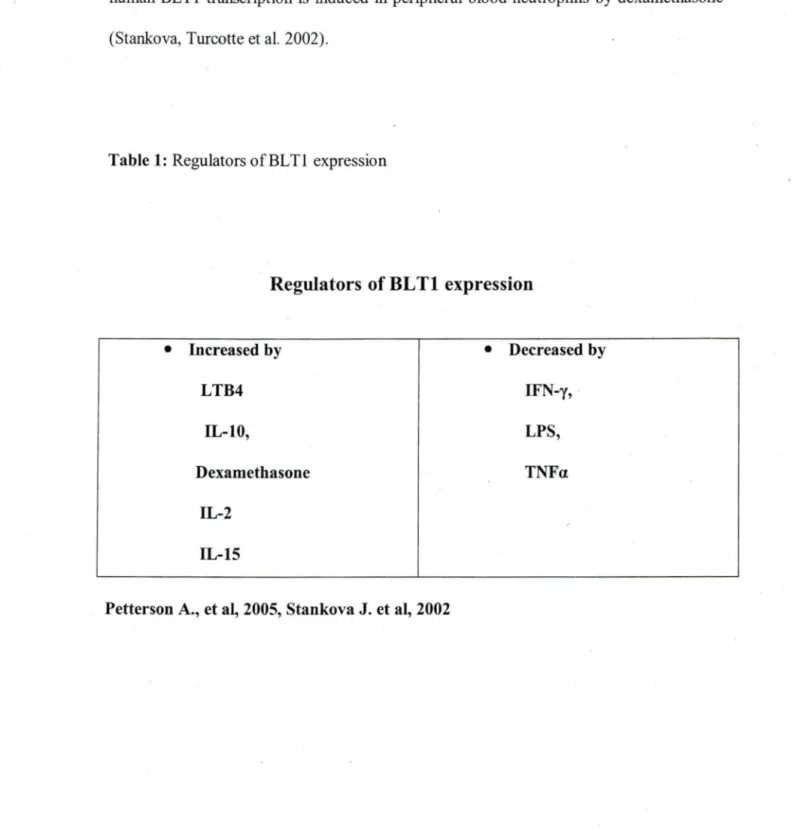 Table 1: Regulators ofBLTl expression 