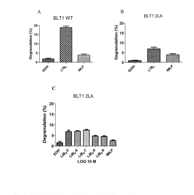 FIG 2:  PLB BLTl (2LA) and PLB.BLTl (WT) degranulation 