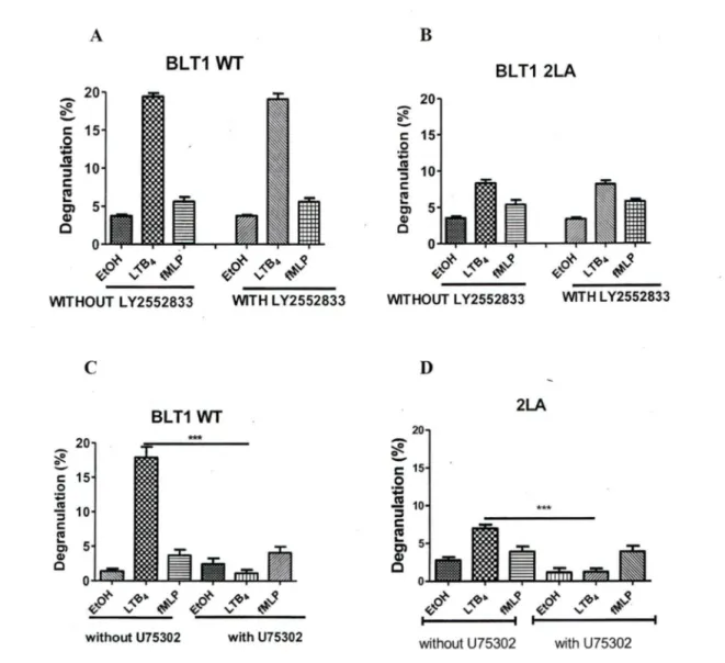 Fig 10: Effect ofBLTl and BLT2 antagonist on LTB4-induced degranulation. 