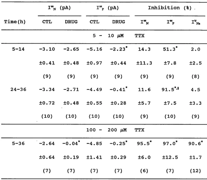 Table 3-2 Sensitivity of Na currents to TTX