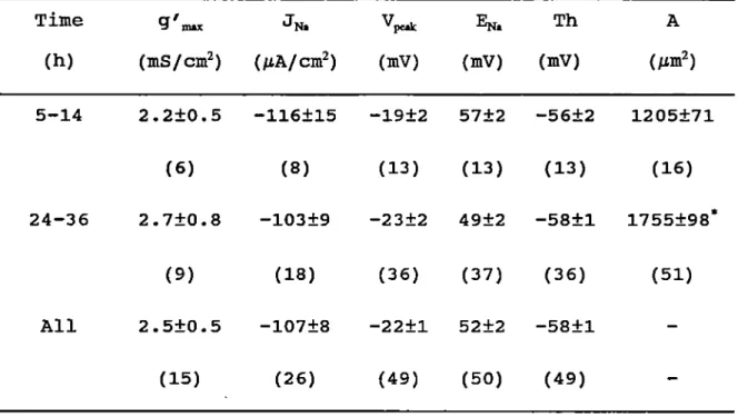 Table 3-3 Characteristics of 1^. in ventricles of neonatal rats