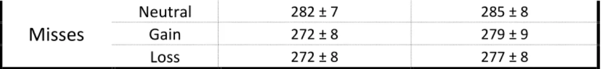 Table 1. Descriptive statistics of endpoint accuracy, RT and MT for the three factors  (Outcome, Monetary Feedback and Probability)